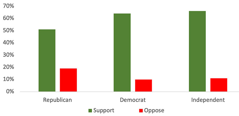 support by political party